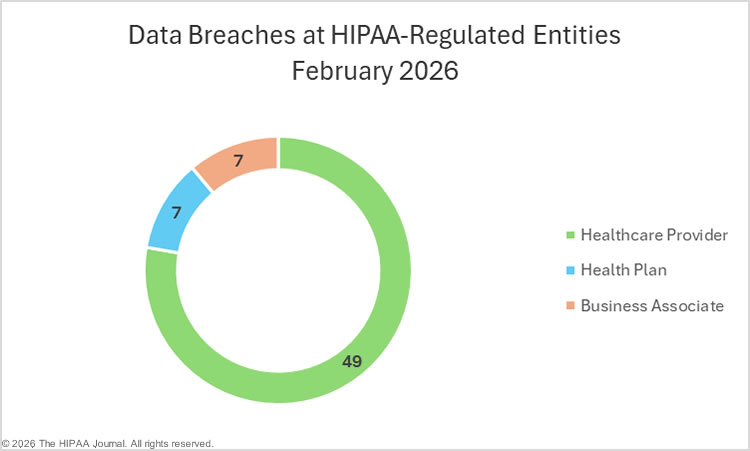 February 20-26 data breaches at HIPAA-regulated entities
