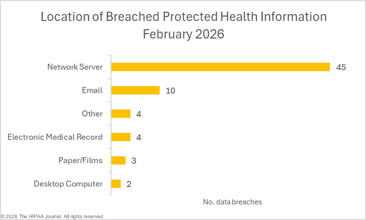 Locvation of breached protected health information in February 2026