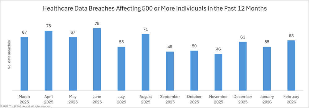 Healthcare data breaches in the past 12 months - February 2026