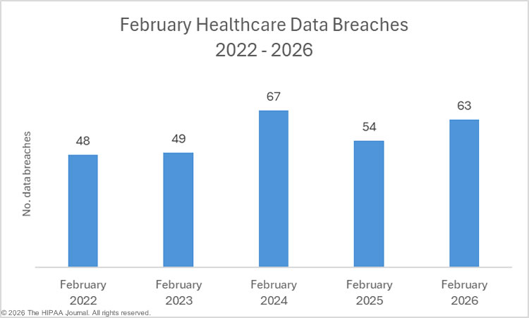 February Healthcare data breaches - 2022-2026