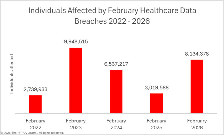 Individuals affected by February healthcare data breaches 2022-2026