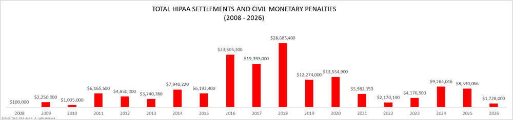 Funds raised from OCR HIPAA fines and settlements 2009-2026