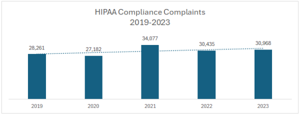 Complaints submitted to OCR about HIPAA violations 2019-2023