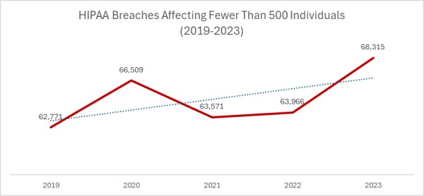 HIPAA breaches fewer than 500 individuals 2019-2023
