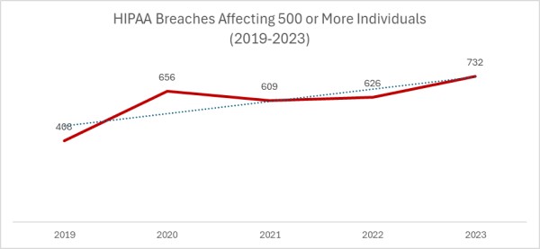 HIPAA breaches affecting 500 or more individuals 2019-2023