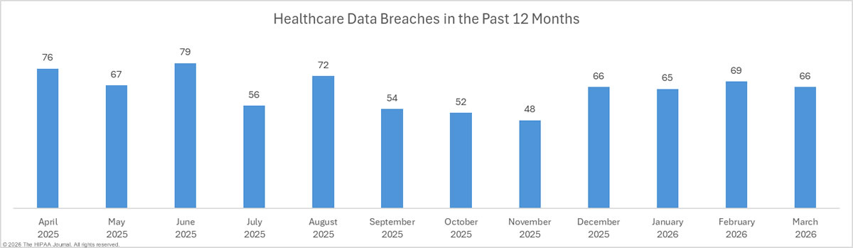Healthcare data breaches in the past 12 months - March 2026