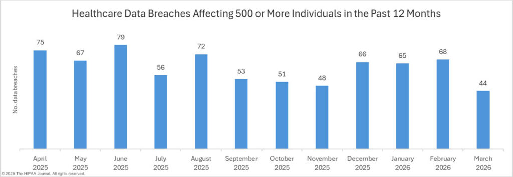 Healthcare data breaches in the past 12 months - March 2026