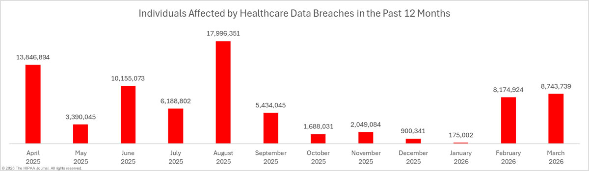 Individuals affected by healthcare data breaches in the past 12 months