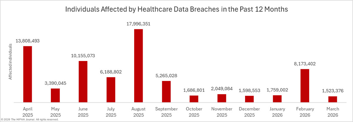 Individuals affected by healthcare data breaches in the past 12 months