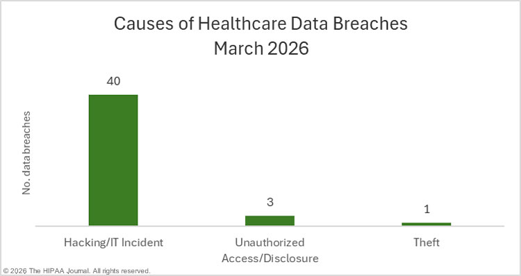 Causes of March 2026 healthcare data breaches