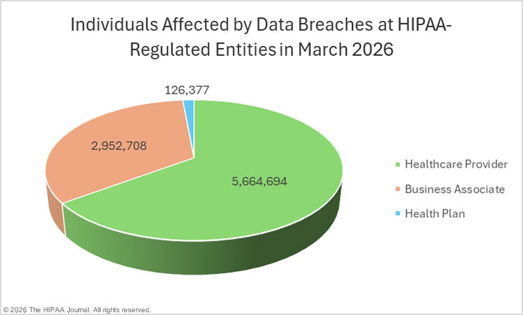 Individuals affected by data breaches at HIPAA-regulated entities - March 2026