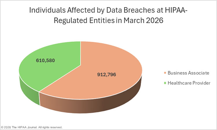 Individuals affected by data breaches at HIPAA-regulated entities - March 2026