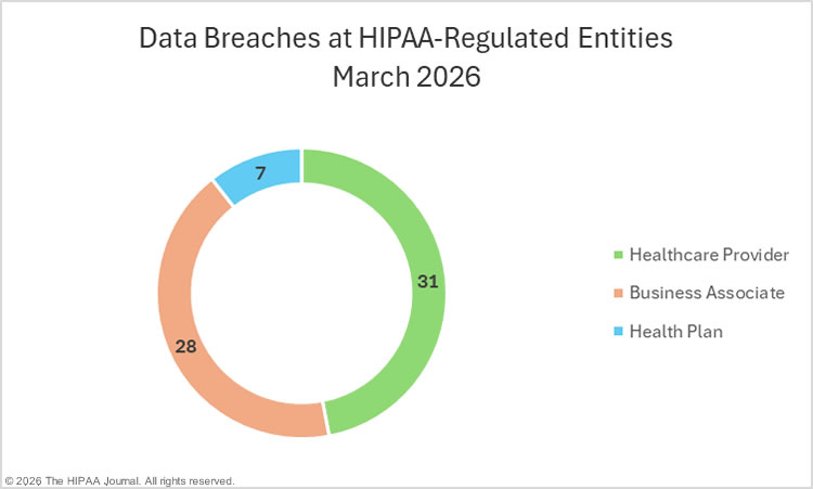 Data breaches at HIPAA-regulated entities - March 2026