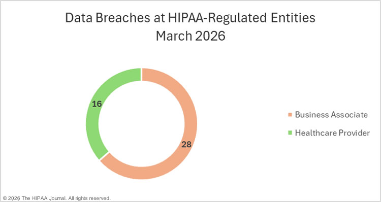 Data breaches at HIPAA-regulated entities - March 2026