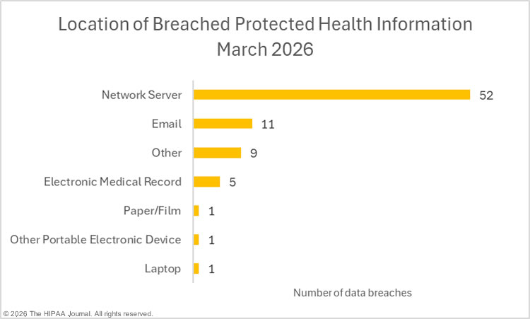 location of breaches PHI - march 2026