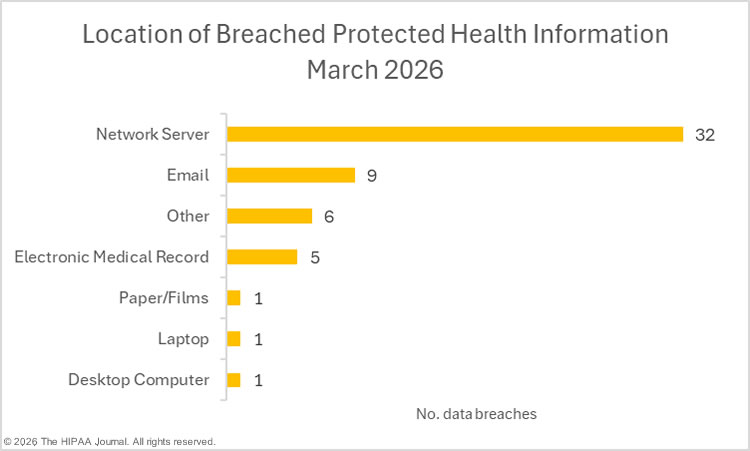 location of breaches PHI - march 2026