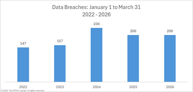 Year to date healthcare data breaches