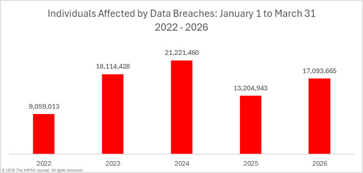 Year to date healthcare data breaches - affected individuals.