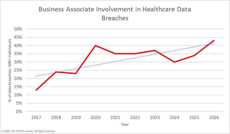 business associate involvement in healthcare data breaches - 2017 - 2026