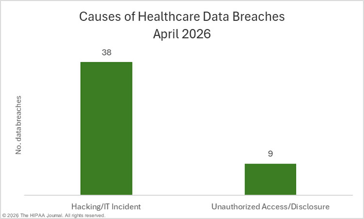 Causes of APril 2026 healthcare data breaches