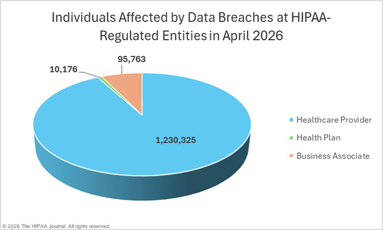 Individuals affected by healthcare data breaches at HIPAA-regulated entities in April 2026