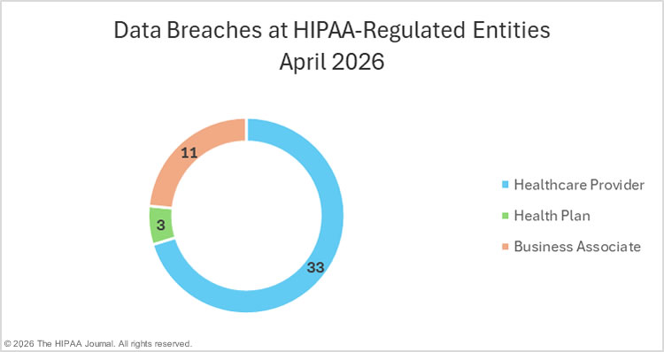 Data breaches at HIPAA-regulated entities in April 2026