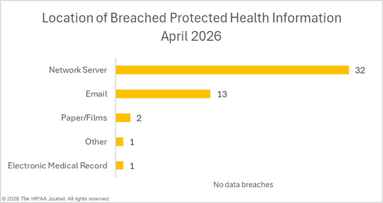 Location of breached PHI in April 2026