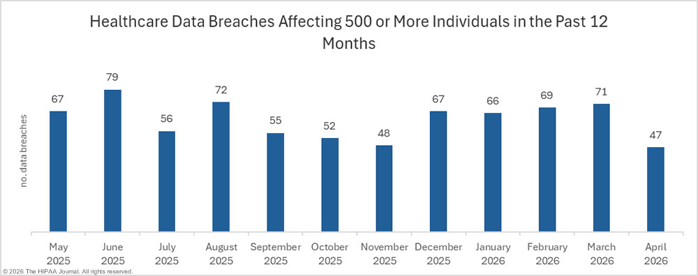 healthcare data breaches in the past 12 months - April 2026