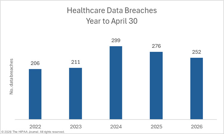 Healthcare data breaches - January 1 to April 30 (2022-2026)