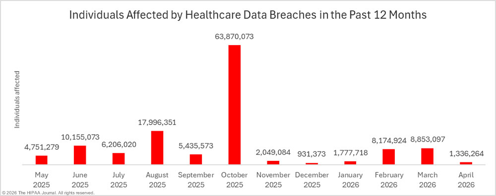 Individuals affected by healthcare data breaches in the past 12 months (April 2026)