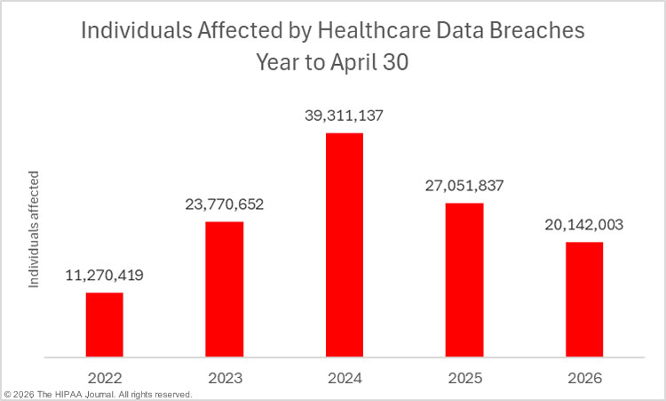 Individuals affected by healthcare data breaches - january 1 to April 30 (2022-2026)