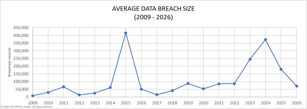 Average Data Breach Size 2009-2026