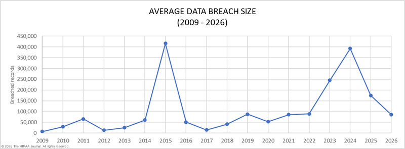 Average Data Breach Size 2009-2026