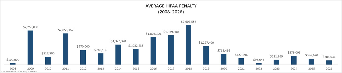 Average HIPAA penalty (2008-2026)