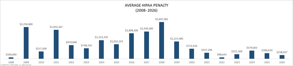 Average HIPAA penalty (2008-2026)