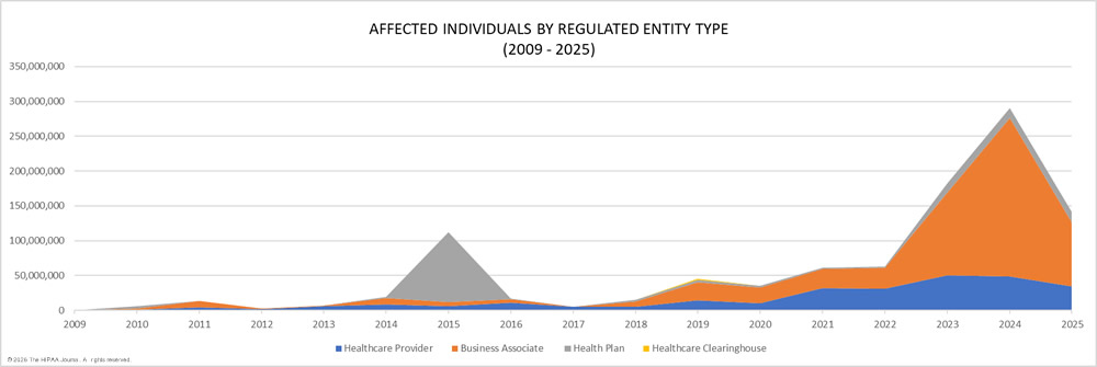 Individuals affected by data breaches at HIPAA-regulated entities - 2009 to 2025