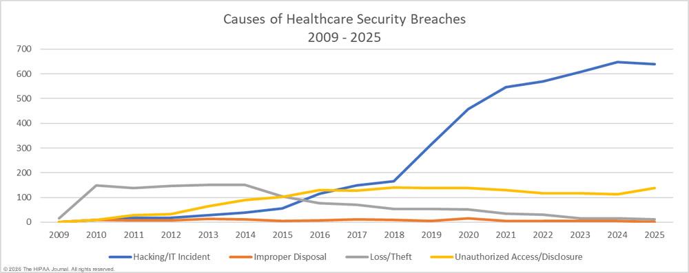causes of healthcare security breaches 2009-2025