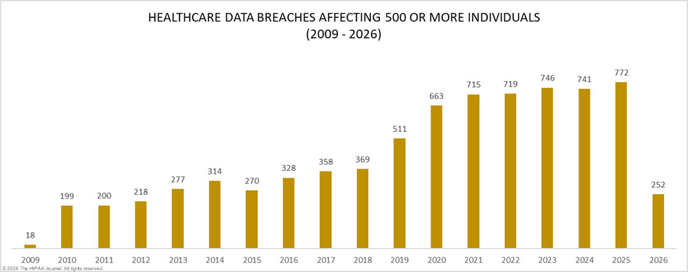 healthcare data breaches of 500 or more records 2009-2026