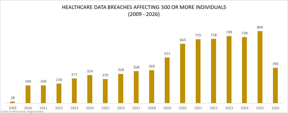 healthcare data breaches of 500 or more records 2009-2026