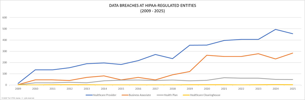 Data breaches at HIPAA-regulated entities 2009-2025
