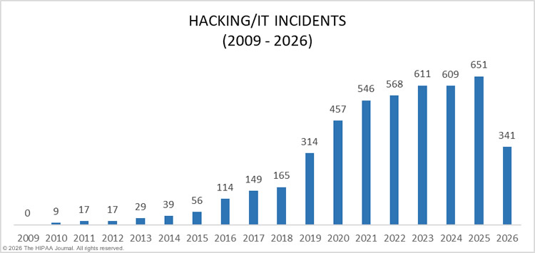 Hacking incidents in healthcare 2009-2026