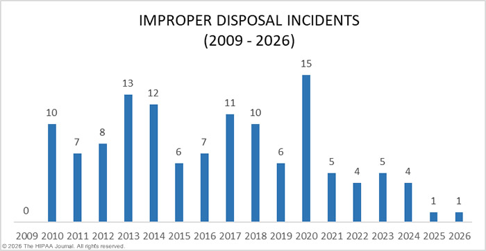 Improper disposal incidents in healthcare 2009-2026