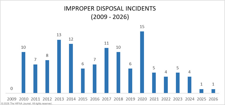 Improper disposal incidents in healthcare 2009-2026