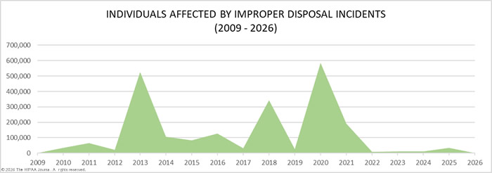 healthcare improper disposal incidents 2009-2026 - records compromised