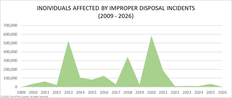 healthcare improper disposal incidents 2009-2026 - records compromised