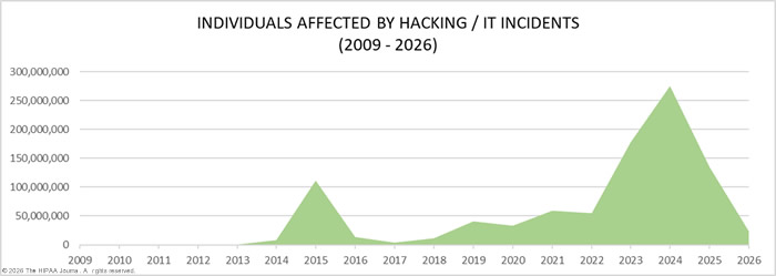 healthcare hacking incidents 2009-2026 - records compromised