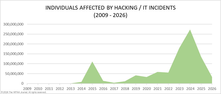 healthcare hacking incidents 2009-2026 - records compromised