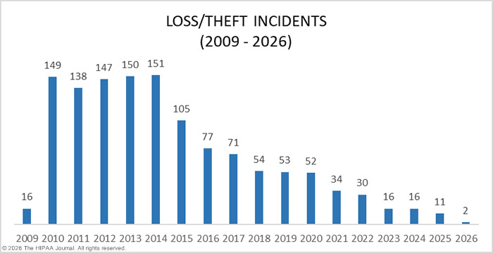 Loss and theft incidents in healthcare 2009-2026