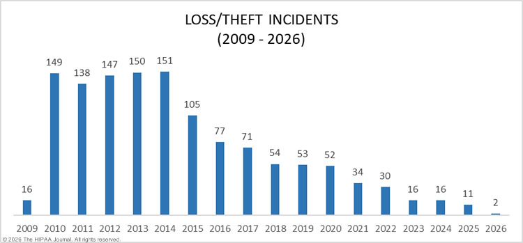 Loss and theft incidents in healthcare 2009-2026