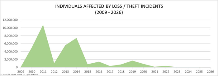 healthcare loss/theft incidents 2009-2026 - records compromised